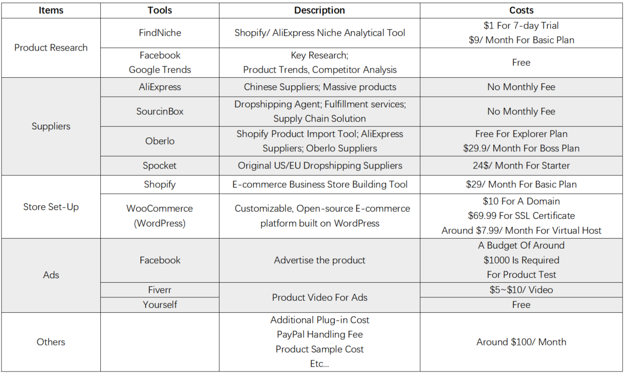 dropshipping costs